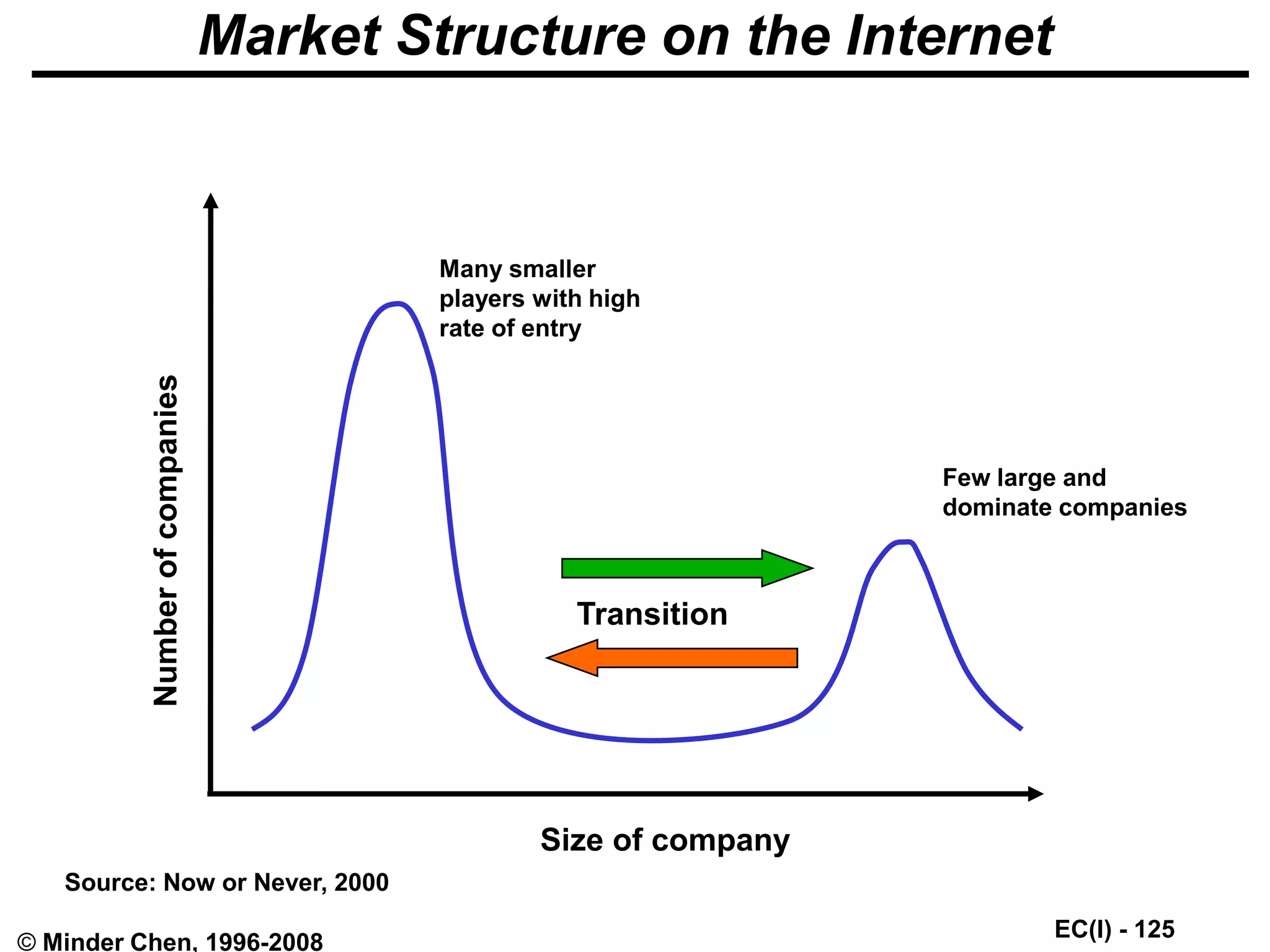 EC(I) - 125
© Minder Chen, 1996-2008
Market Structure on the Internet
Number
of
companies
Size of company
Many smaller
players with high
rate of entry
Few large and
dominate companies
Transition
Source: Now or Never, 2000
 