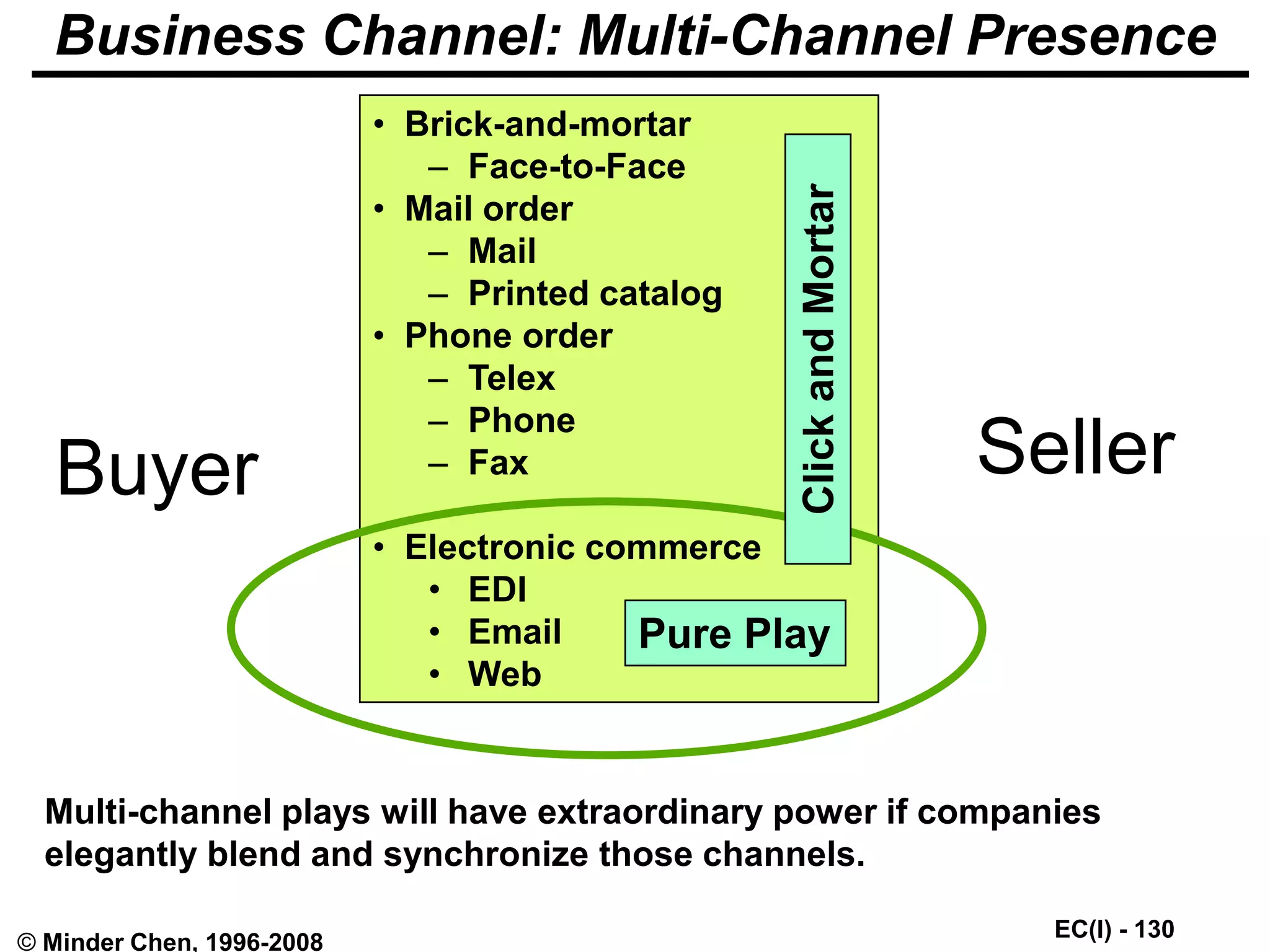 EC(I) - 130
© Minder Chen, 1996-2008
Business Channel: Multi-Channel Presence
Buyer Seller
• Brick-and-mortar
– Face-to-Face
• Mail order
– Mail
– Printed catalog
• Phone order
– Telex
– Phone
– Fax
• Electronic commerce
• EDI
• Email
• Web
Multi-channel plays will have extraordinary power if companies
elegantly blend and synchronize those channels.
Click
and
Mortar
Pure Play
 