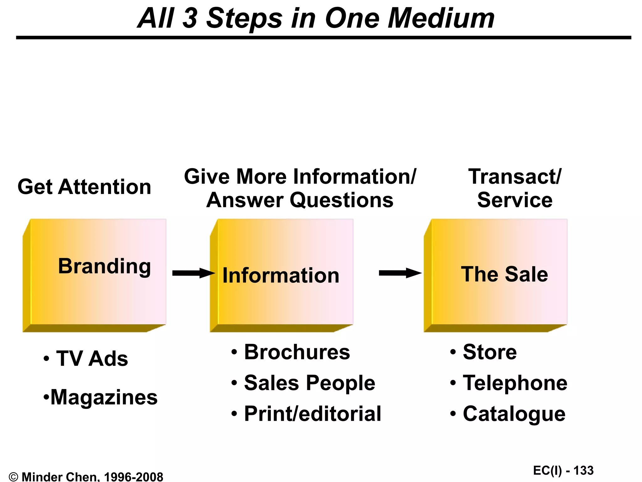 EC(I) - 133
© Minder Chen, 1996-2008
All 3 Steps in One Medium
Get Attention Give More Information/
Answer Questions
Information The Sale
• TV Ads
•Magazines
• Brochures
• Sales People
• Print/editorial
• Store
• Telephone
• Catalogue
Transact/
Service
Branding
 