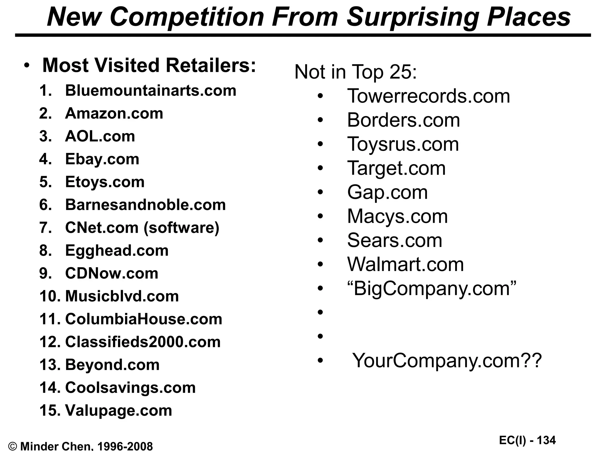 EC(I) - 134
© Minder Chen, 1996-2008
• Most Visited Retailers:
1. Bluemountainarts.com
2. Amazon.com
3. AOL.com
4. Ebay.com
5. Etoys.com
6. Barnesandnoble.com
7. CNet.com (software)
8. Egghead.com
9. CDNow.com
10. Musicblvd.com
11. ColumbiaHouse.com
12. Classifieds2000.com
13. Beyond.com
14. Coolsavings.com
15. Valupage.com
Not in Top 25:
• Towerrecords.com
• Borders.com
• Toysrus.com
• Target.com
• Gap.com
• Macys.com
• Sears.com
• Walmart.com
• “BigCompany.com”
•
•
• YourCompany.com??
New Competition From Surprising Places
 