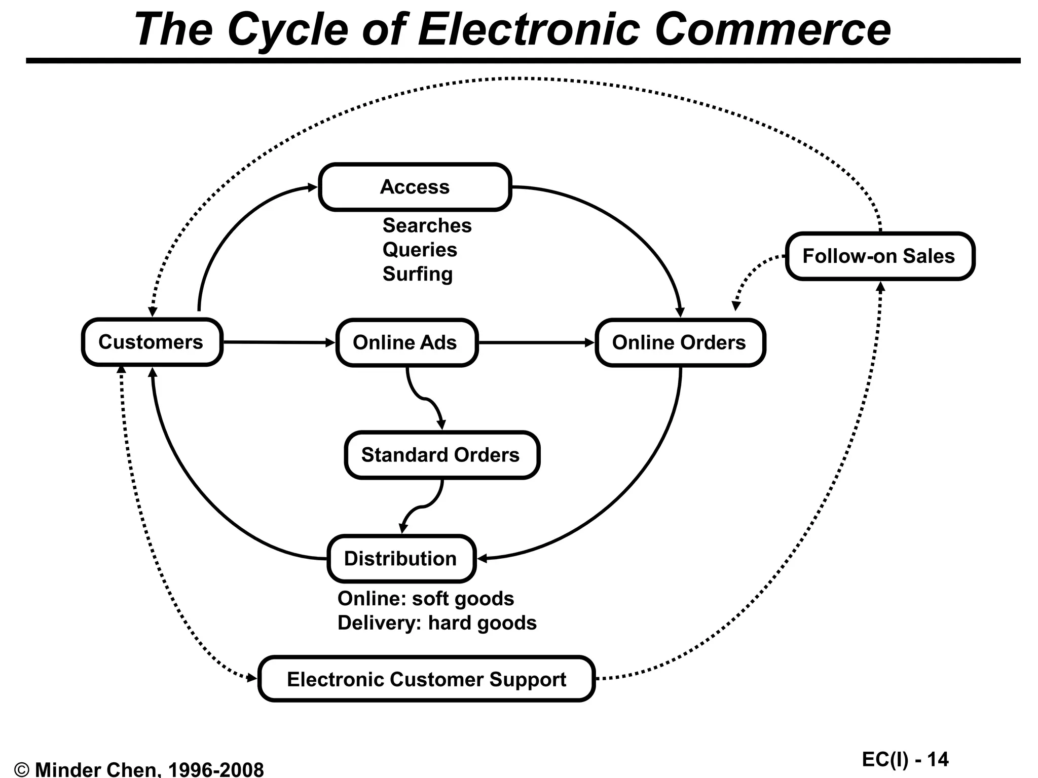 EC(I) - 14
© Minder Chen, 1996-2008
The Cycle of Electronic Commerce
Customers Online Ads Online Orders
Standard Orders
Access
Searches
Queries
Surfing
Distribution
Online: soft goods
Delivery: hard goods
Electronic Customer Support
Follow-on Sales
 