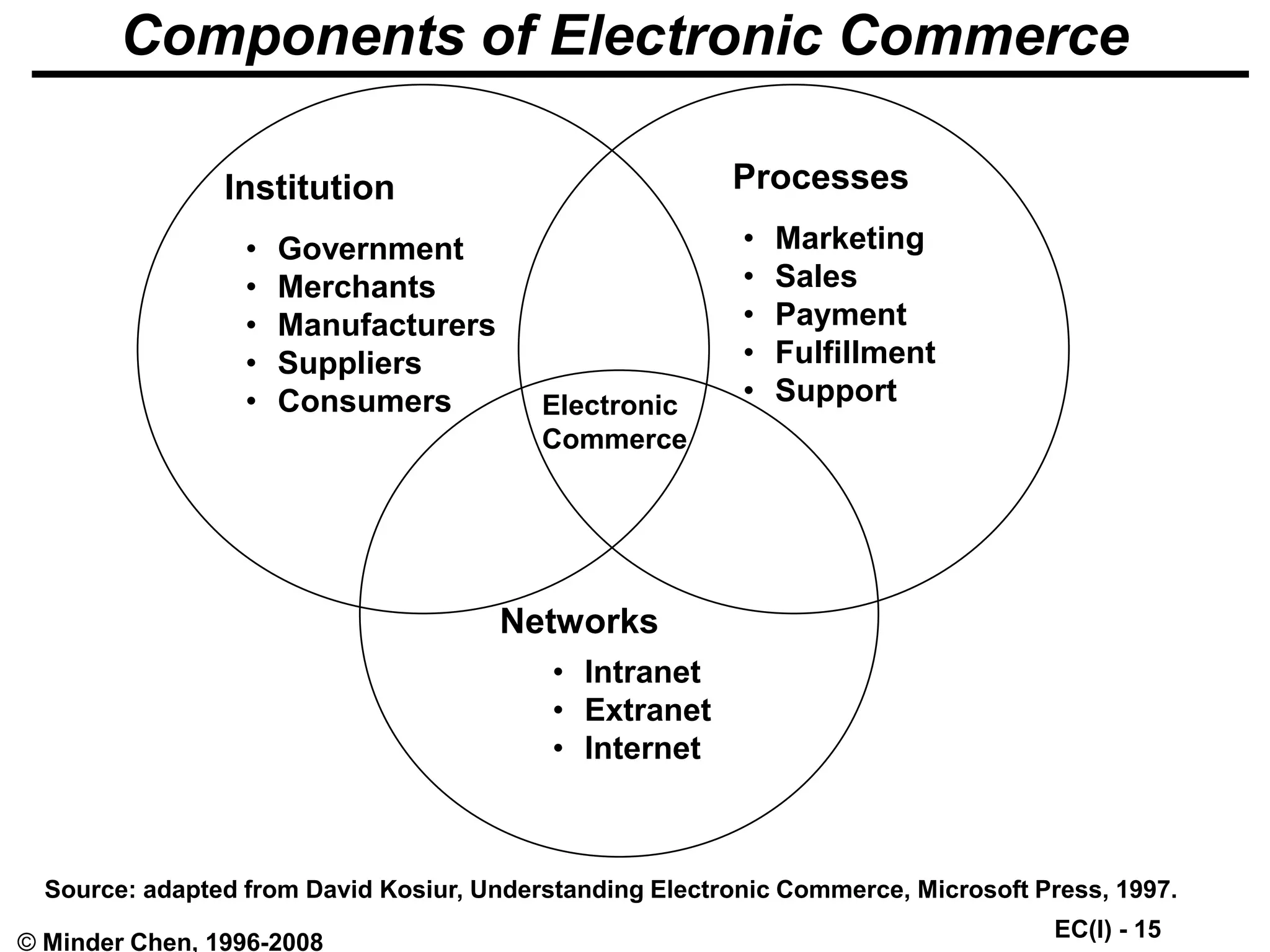 EC(I) - 15
© Minder Chen, 1996-2008
Components of Electronic Commerce
Institution
• Government
• Merchants
• Manufacturers
• Suppliers
• Consumers
Processes
• Marketing
• Sales
• Payment
• Fulfillment
• Support
Networks
• Intranet
• Extranet
• Internet
Source: adapted from David Kosiur, Understanding Electronic Commerce, Microsoft Press, 1997.
Electronic
Commerce
 