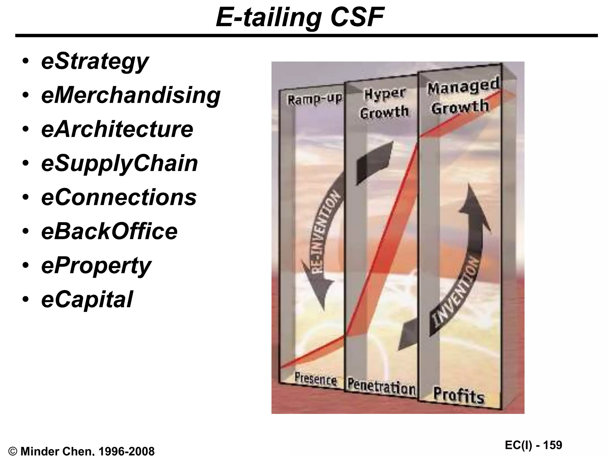 EC(I) - 159
© Minder Chen, 1996-2008
E-tailing CSF
• eStrategy
• eMerchandising
• eArchitecture
• eSupplyChain
• eConnections
• eBackOffice
• eProperty
• eCapital
 