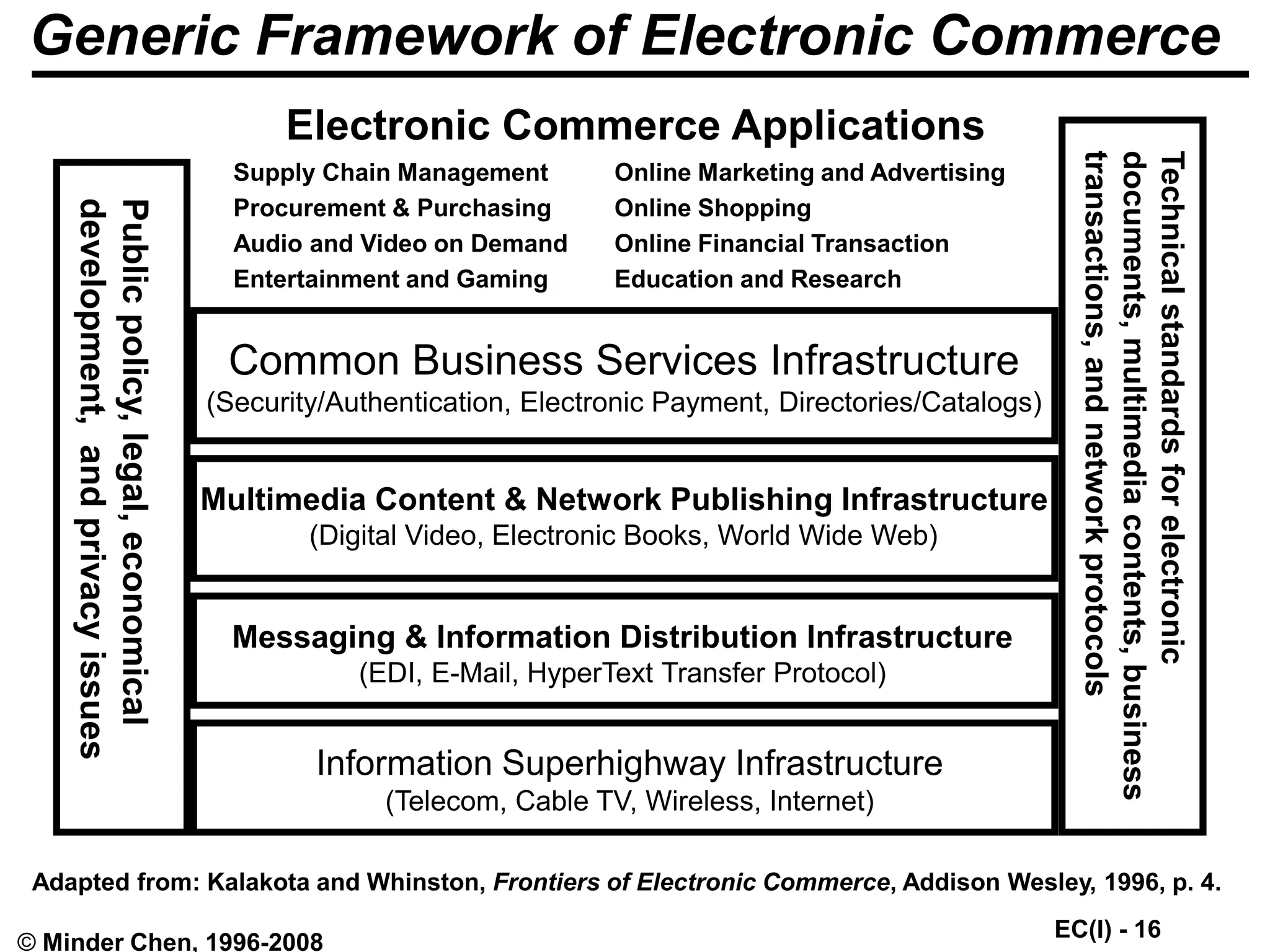 EC(I) - 16
© Minder Chen, 1996-2008
Generic Framework of Electronic Commerce
Common Business Services Infrastructure
(Security/Authentication, Electronic Payment, Directories/Catalogs)
Messaging & Information Distribution Infrastructure
(EDI, E-Mail, HyperText Transfer Protocol)
Multimedia Content & Network Publishing Infrastructure
(Digital Video, Electronic Books, World Wide Web)
Information Superhighway Infrastructure
(Telecom, Cable TV, Wireless, Internet)
Electronic Commerce Applications
Supply Chain Management Online Marketing and Advertising
Procurement & Purchasing Online Shopping
Audio and Video on Demand Online Financial Transaction
Entertainment and Gaming Education and Research
Public
policy,
legal,
economical
development,
and
privacy
issues
Technical
standards
for
electronic
documents,
multimedia
contents,
business
transactions,
and
network
protocols
Adapted from: Kalakota and Whinston, Frontiers of Electronic Commerce, Addison Wesley, 1996, p. 4.
 