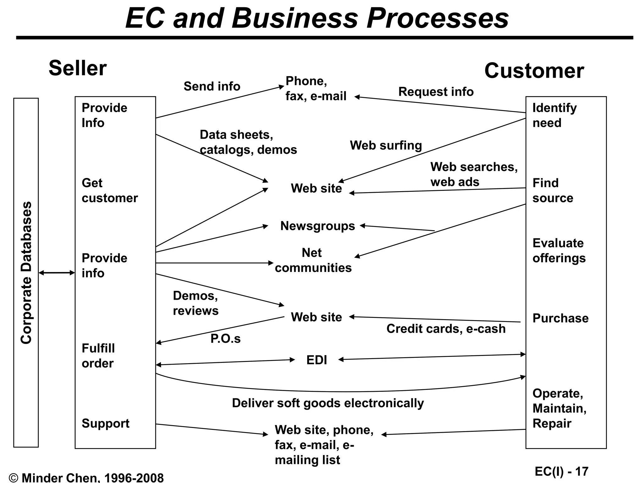 EC(I) - 17
© Minder Chen, 1996-2008
EC and Business Processes
Seller Customer
Corporate
Databases
Provide
Info
Get
customer
Provide
info
Fulfill
order
Support
Identify
need
Find
source
Evaluate
offerings
Purchase
Operate,
Maintain,
Repair
Phone,
fax, e-mail
Web site
Newsgroups
Net
communities
Web site
EDI
Web site, phone,
fax, e-mail, e-
mailing list
Credit cards, e-cash
P.O.s
Demos,
reviews
Send info
Data sheets,
catalogs, demos
Request info
Web surfing
Web searches,
web ads
Deliver soft goods electronically
 