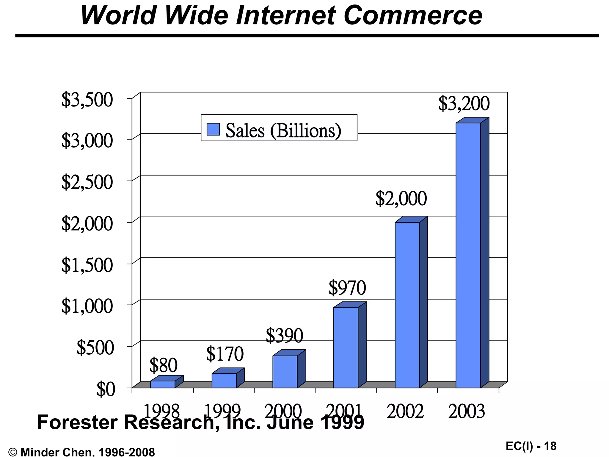 EC(I) - 18
© Minder Chen, 1996-2008
World Wide Internet Commerce
$80
$170
$390
$970
$2,000
$3,200
$0
$500
$1,000
$1,500
$2,000
$2,500
$3,000
$3,500
1998 1999 2000 2001 2002 2003
Sales (Billions)
Forester Research, Inc. June 1999
 