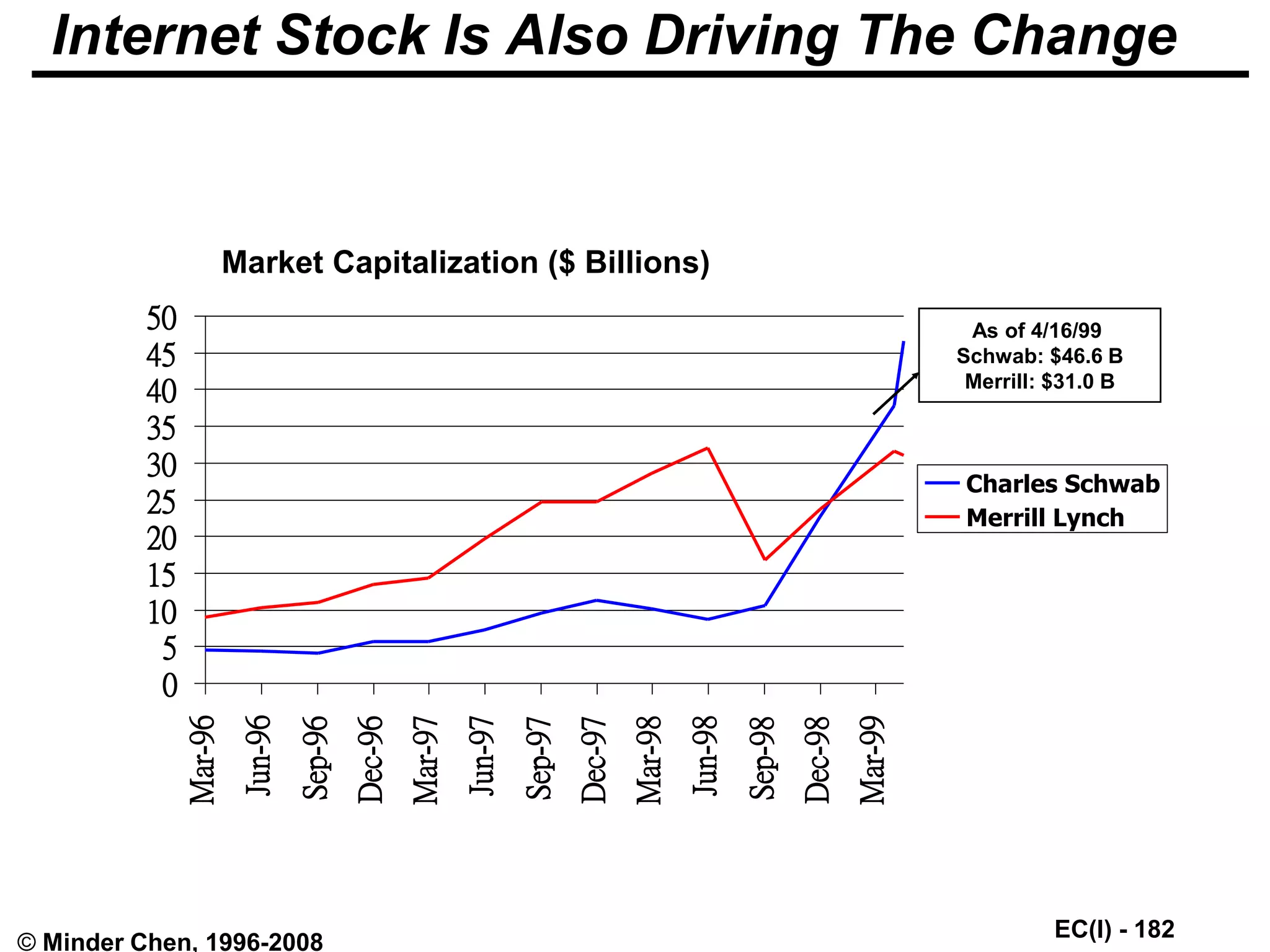 EC(I) - 182
© Minder Chen, 1996-2008
Internet Stock Is Also Driving The Change
0
5
10
15
20
25
30
35
40
45
50
Mar-96
Jun-96
Sep-96
Dec-96
Mar-97
Jun-97
Sep-97
Dec-97
Mar-98
Jun-98
Sep-98
Dec-98
Mar-99
Charles Schwab
Merrill Lynch
Market Capitalization ($ Billions)
As of 4/16/99
Schwab: $46.6 B
Merrill: $31.0 B
 