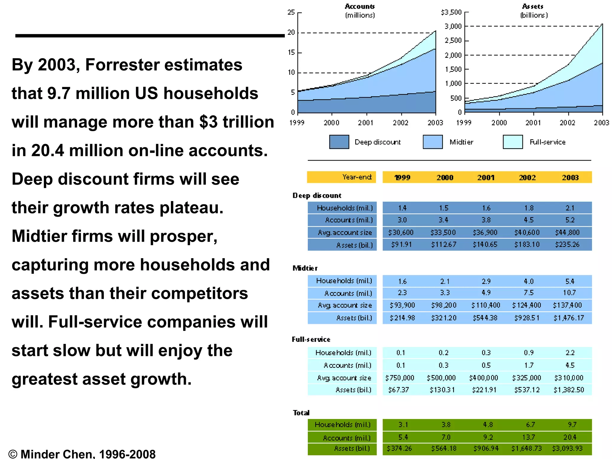 EC(I) - 184
© Minder Chen, 1996-2008
By 2003, Forrester estimates
that 9.7 million US households
will manage more than $3 trillion
in 20.4 million on-line accounts.
Deep discount firms will see
their growth rates plateau.
Midtier firms will prosper,
capturing more households and
assets than their competitors
will. Full-service companies will
start slow but will enjoy the
greatest asset growth.
 