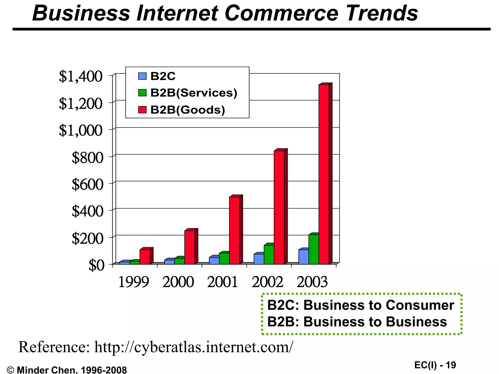 EC(I) - 19
© Minder Chen, 1996-2008
Business Internet Commerce Trends
$0
$200
$400
$600
$800
$1,000
$1,200
$1,400
1999 2000 2001 2002 2003
B2C
B2B(Services)
B2B(Goods)
B2C: Business to Consumer
B2B: Business to Business
Reference: http://cyberatlas.internet.com/
 