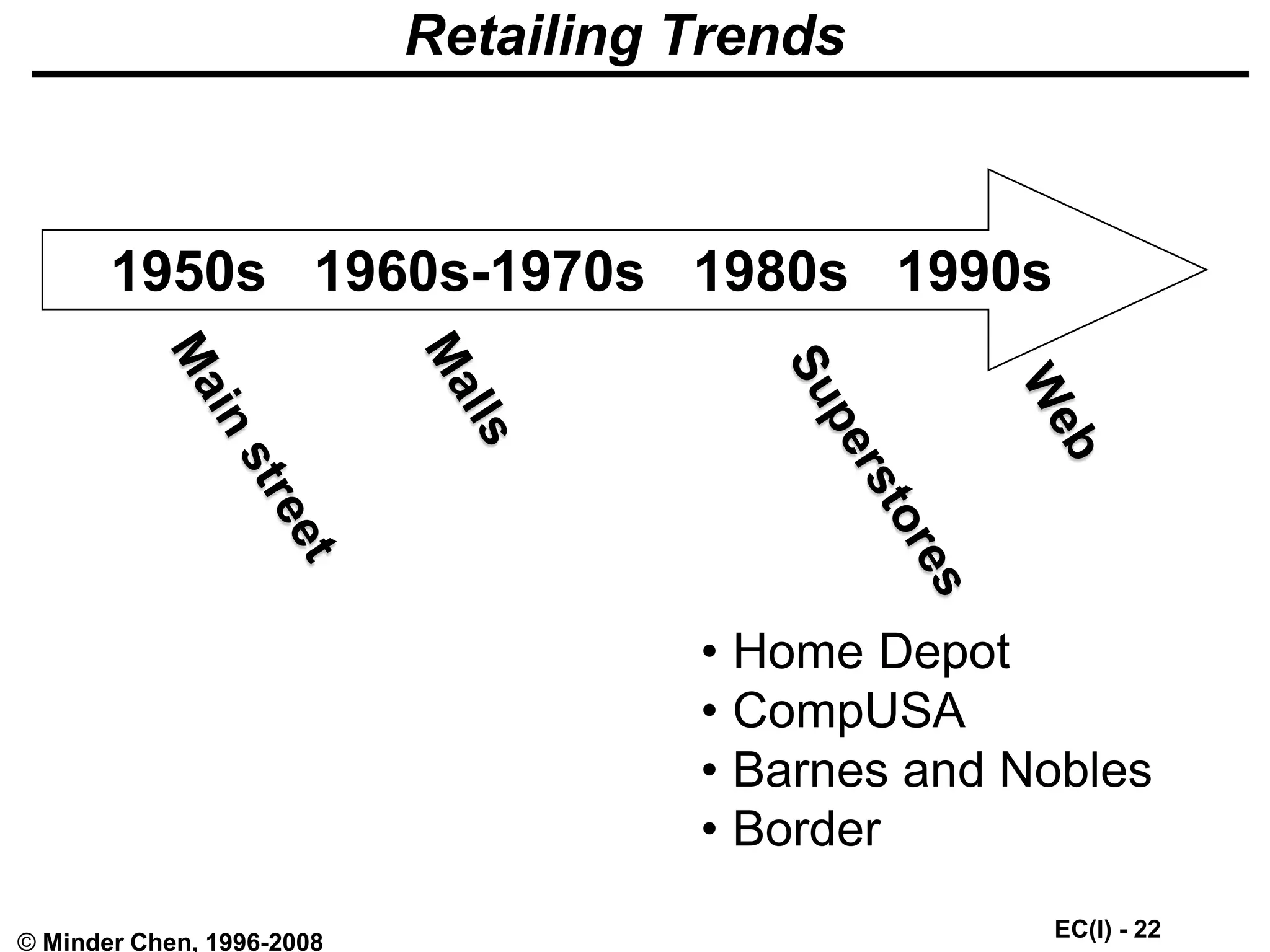 EC(I) - 22
© Minder Chen, 1996-2008
Retailing Trends
1950s 1960s-1970s 1980s 1990s
• Home Depot
• CompUSA
• Barnes and Nobles
• Border
 