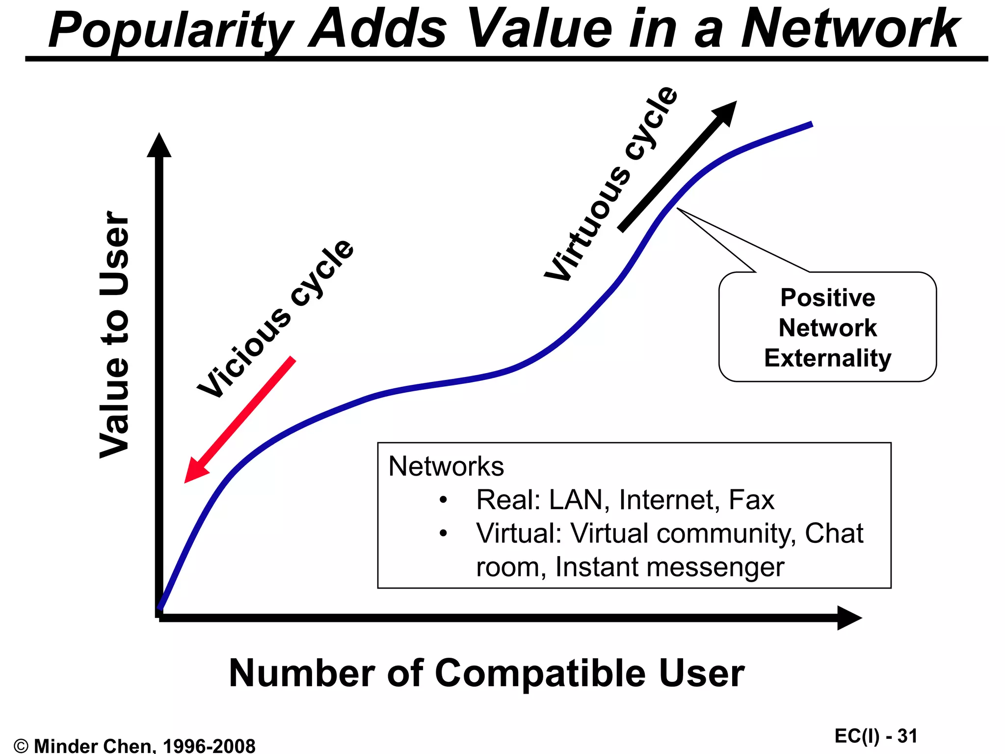 EC(I) - 31
© Minder Chen, 1996-2008
Popularity Adds Value in a Network
Value
to
User
Number of Compatible User
Networks
• Real: LAN, Internet, Fax
• Virtual: Virtual community, Chat
room, Instant messenger
Positive
Network
Externality
 