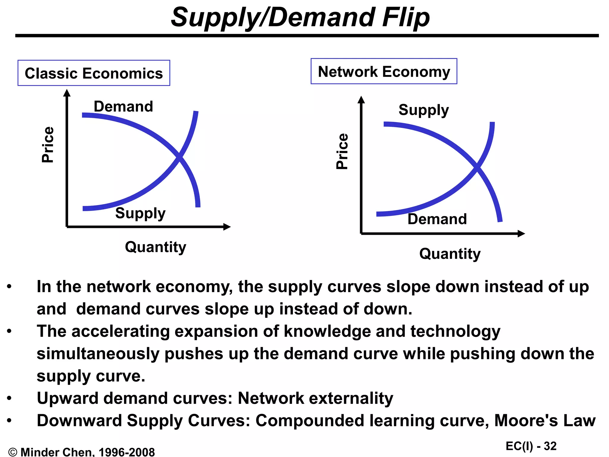 EC(I) - 32
© Minder Chen, 1996-2008
Supply/Demand Flip
Quantity
Demand
Supply
Classic Economics
Quantity
Demand
Supply
Network Economy
• In the network economy, the supply curves slope down instead of up
and demand curves slope up instead of down.
• The accelerating expansion of knowledge and technology
simultaneously pushes up the demand curve while pushing down the
supply curve.
• Upward demand curves: Network externality
• Downward Supply Curves: Compounded learning curve, Moore's Law
 
