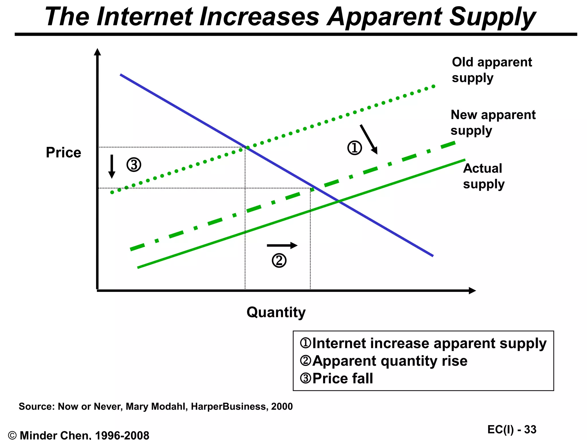 EC(I) - 33
© Minder Chen, 1996-2008
The Internet Increases Apparent Supply
Old apparent
supply
New apparent
supply
Actual
supply
Internet increase apparent supply
Apparent quantity rise
Price fall



Price
Quantity
Source: Now or Never, Mary Modahl, HarperBusiness, 2000
 