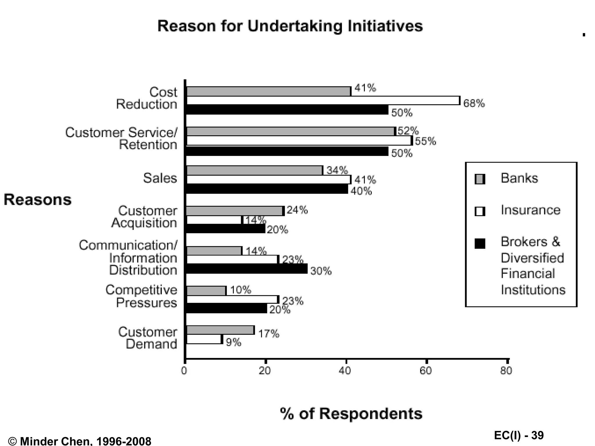 EC(I) - 39
© Minder Chen, 1996-2008
 
