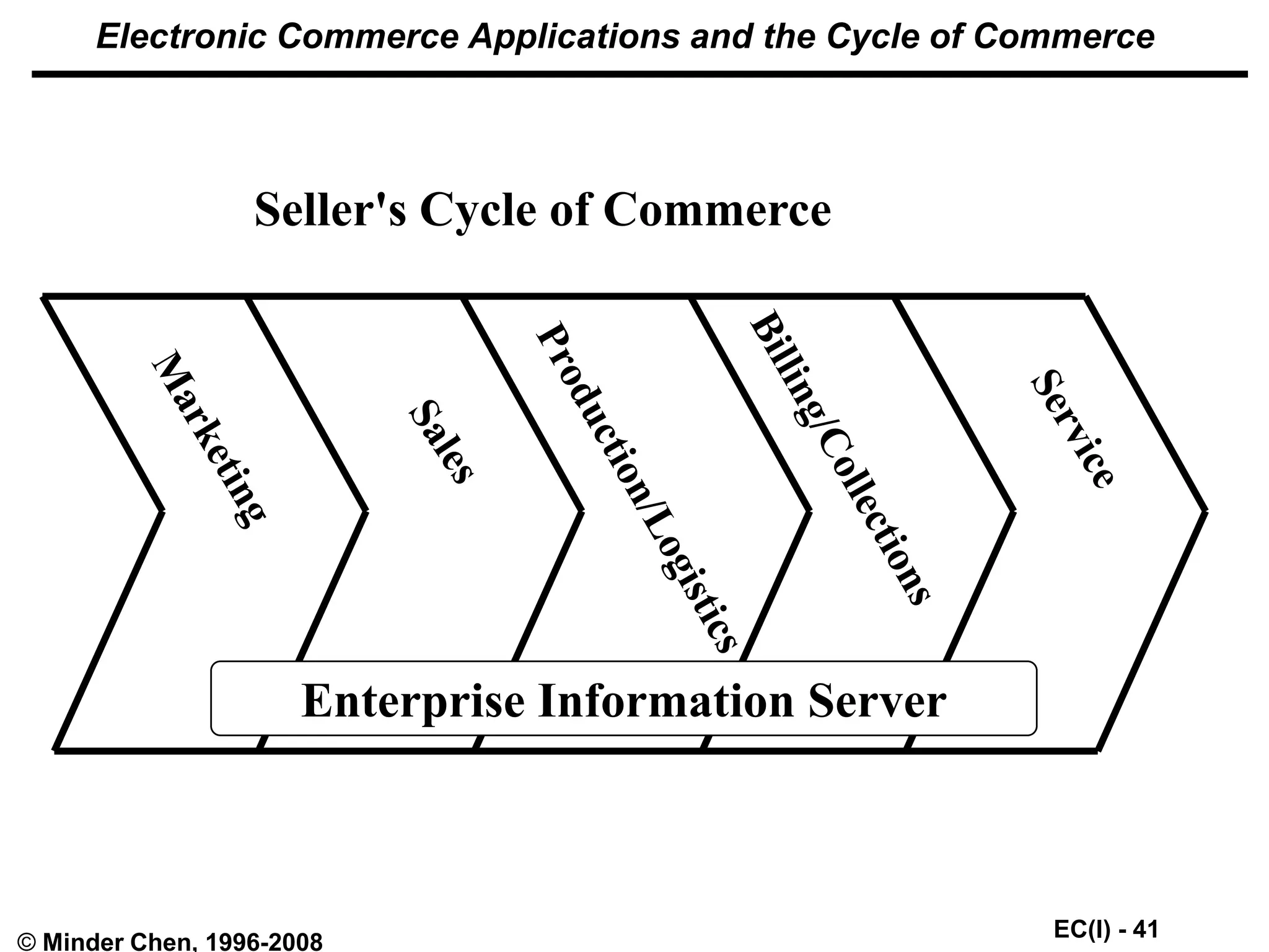 EC(I) - 41
© Minder Chen, 1996-2008
Electronic Commerce Applications and the Cycle of Commerce
Enterprise Information Server
Seller's Cycle of Commerce
 
