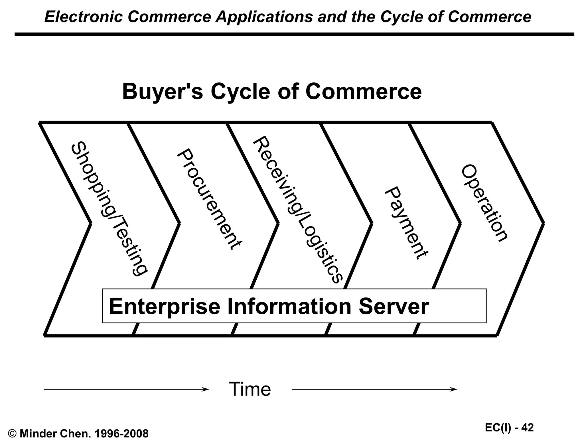 EC(I) - 42
© Minder Chen, 1996-2008
Electronic Commerce Applications and the Cycle of Commerce
Enterprise Information Server
Buyer's Cycle of Commerce
Time
 