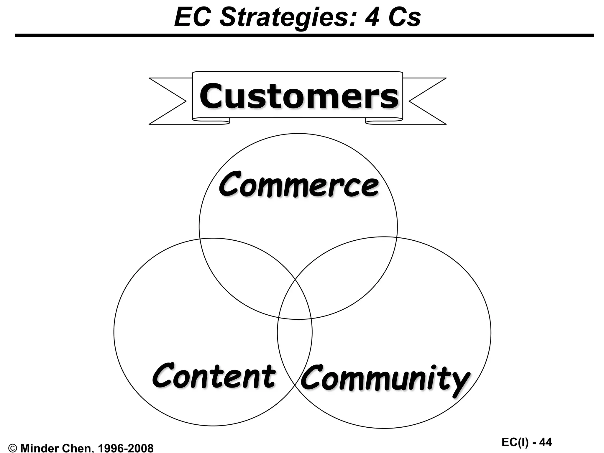 EC(I) - 44
© Minder Chen, 1996-2008
EC Strategies: 4 Cs
Commerce
Content Community
Customers
 