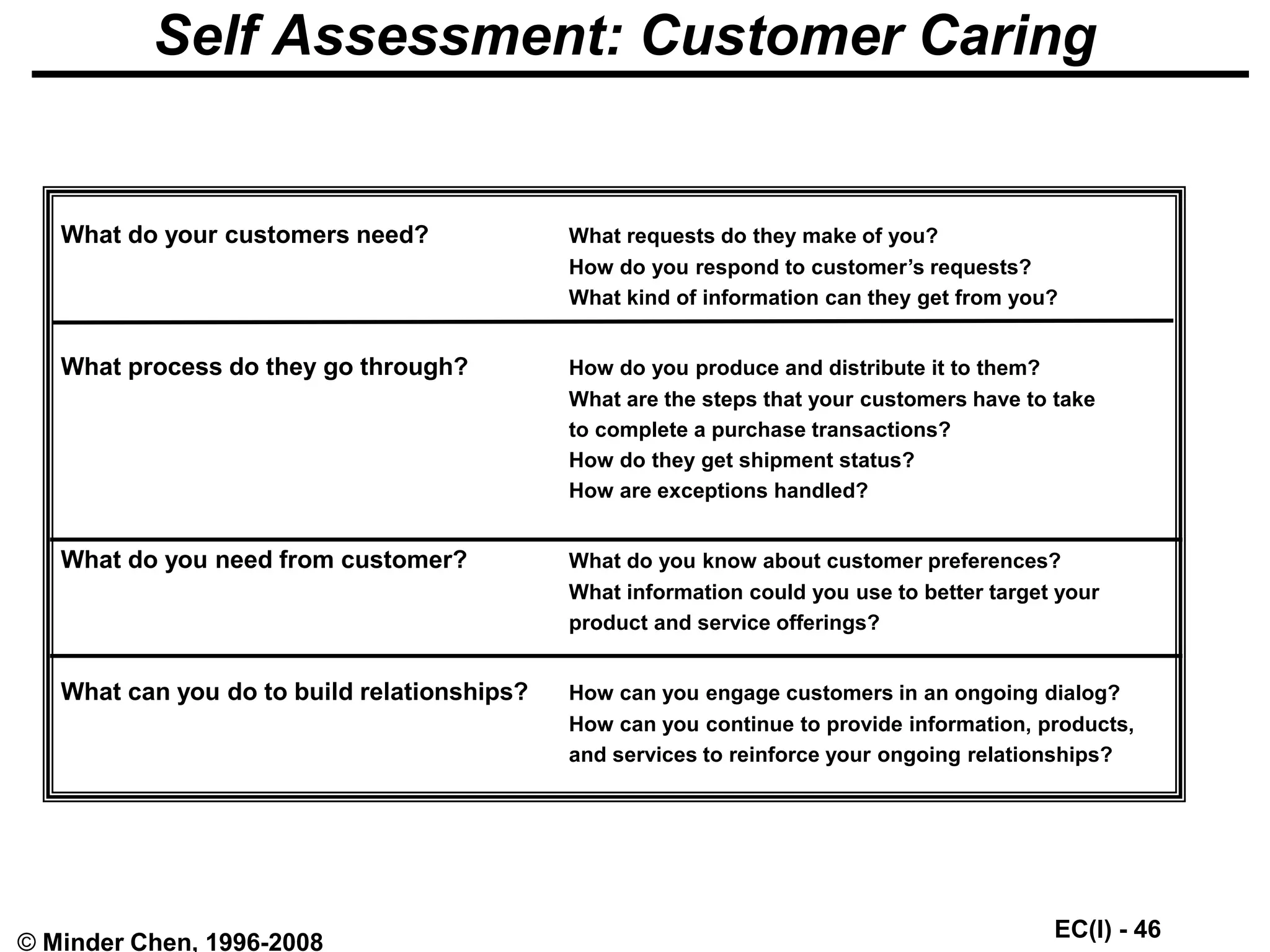 EC(I) - 46
© Minder Chen, 1996-2008
Self Assessment: Customer Caring
What do your customers need? What requests do they make of you?
How do you respond to customer’s requests?
What kind of information can they get from you?
What process do they go through? How do you produce and distribute it to them?
What are the steps that your customers have to take
to complete a purchase transactions?
How do they get shipment status?
How are exceptions handled?
What do you need from customer? What do you know about customer preferences?
What information could you use to better target your
product and service offerings?
What can you do to build relationships? How can you engage customers in an ongoing dialog?
How can you continue to provide information, products,
and services to reinforce your ongoing relationships?
 