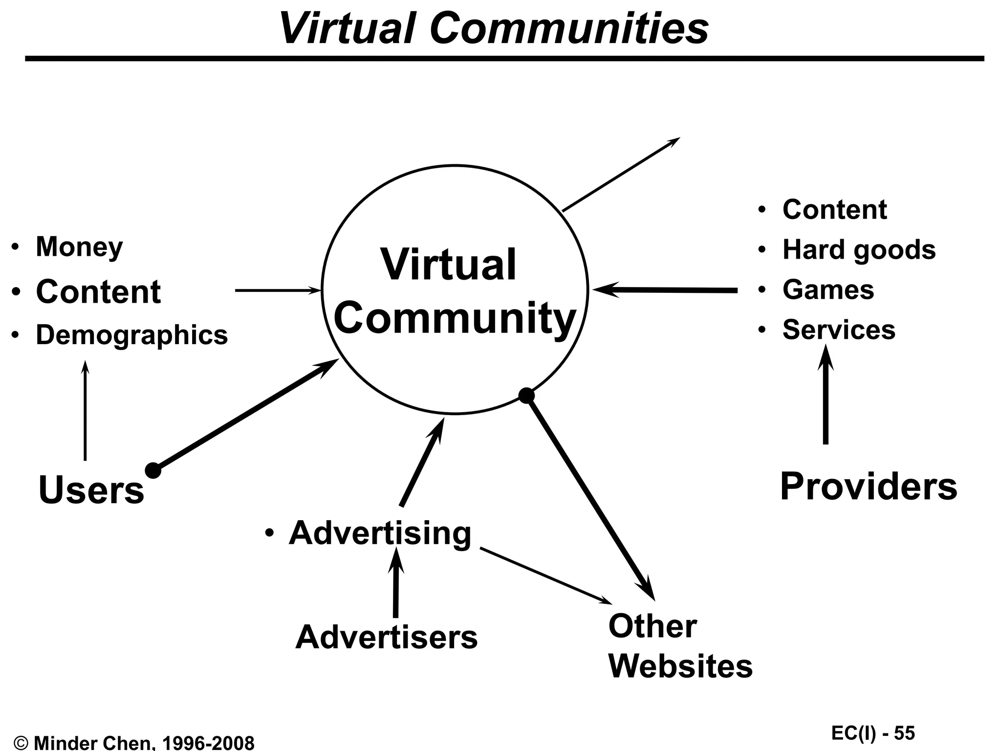 EC(I) - 55
© Minder Chen, 1996-2008
Virtual Communities
Virtual
Community
Users
• Money
• Content
• Demographics
Providers
• Content
• Hard goods
• Games
• Services
Other
Websites
Advertisers
• Advertising
 