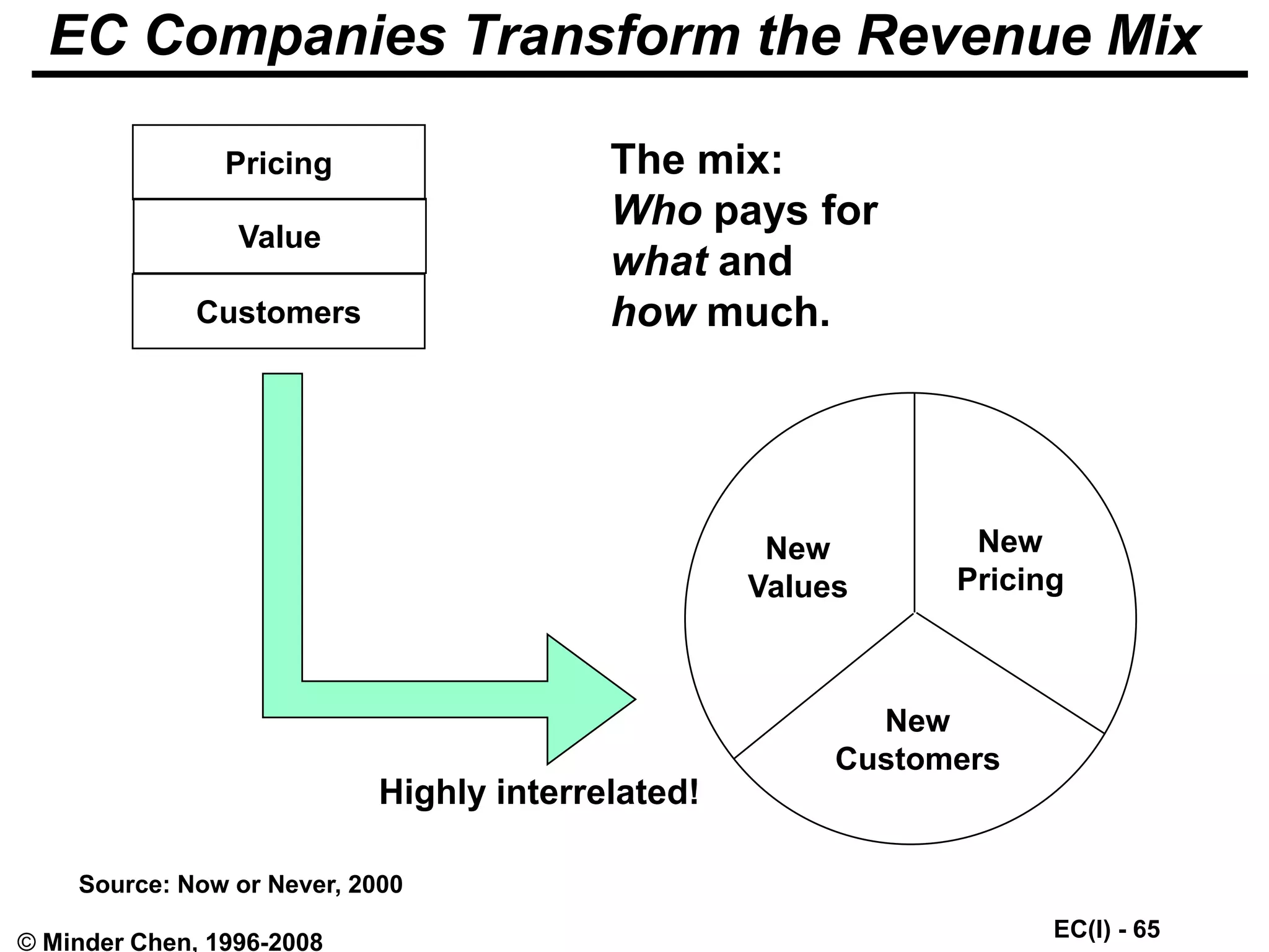 EC(I) - 65
© Minder Chen, 1996-2008
EC Companies Transform the Revenue Mix
Pricing
Value
Customers
New
Customers
New
Values
New
Pricing
The mix:
Who pays for
what and
how much.
Highly interrelated!
Source: Now or Never, 2000
 