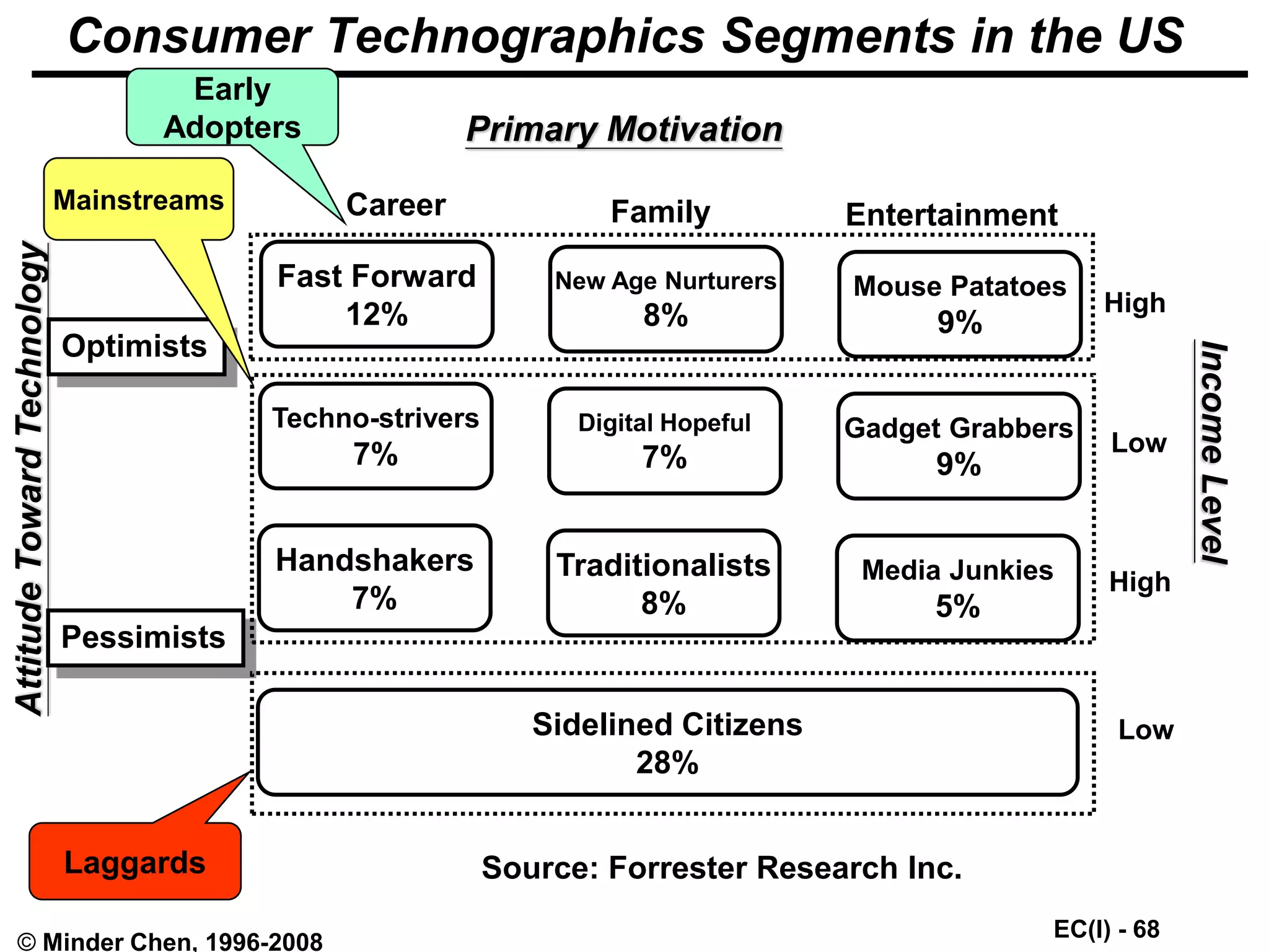 EC(I) - 68
© Minder Chen, 1996-2008
Consumer Technographics Segments in the US
Fast Forward
12%
New Age Nurturers
8%
Mouse Patatoes
9%
Techno-strivers
7%
Digital Hopeful
7%
Gadget Grabbers
9%
Handshakers
7%
Traditionalists
8%
Media Junkies
5%
Sidelined Citizens
28%
Primary Motivation
Career Family Entertainment
Attitude
Toward
Technology
Pessimists
Income
Level
High
High
Low
Low
Source: Forrester Research Inc.
Early
Adopters
Laggards
Optimists
Mainstreams
 