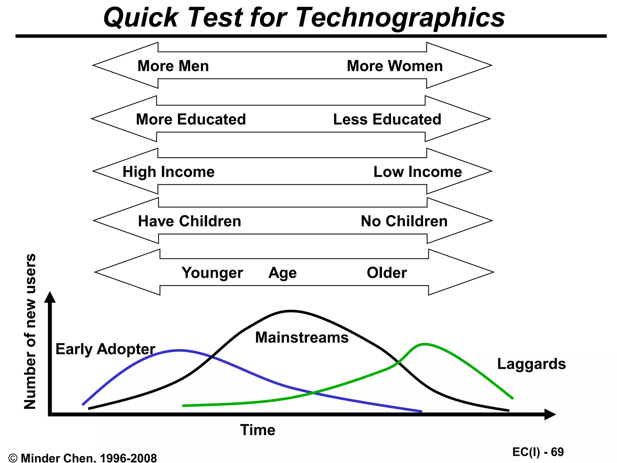 EC(I) - 69
© Minder Chen, 1996-2008
Quick Test for Technographics
More Men More Women
More Educated Less Educated
High Income Low Income
Have Children No Children
Younger Age Older
Laggards
Early Adopter
Mainstreams
Time
Number
of
new
users
 
