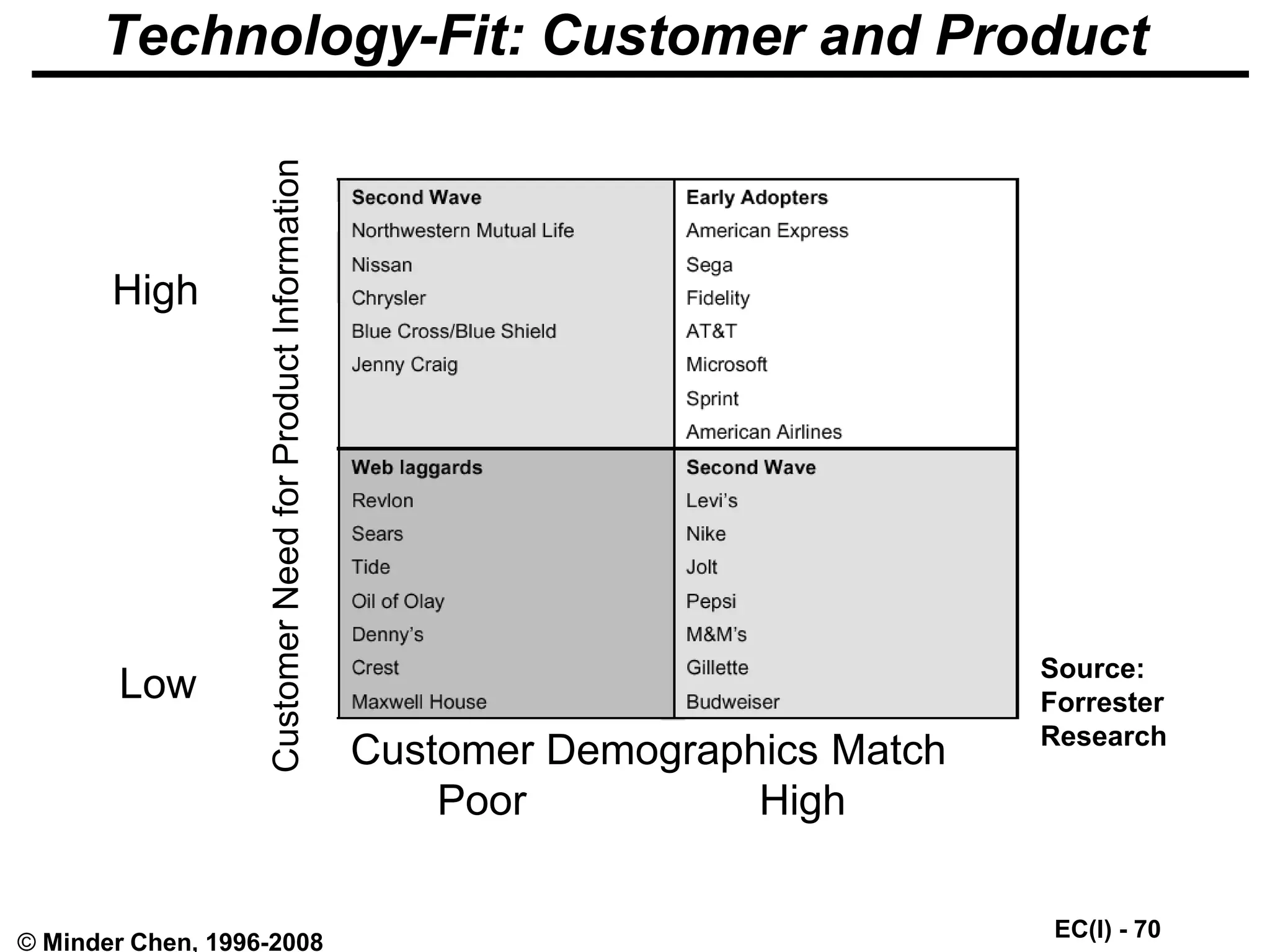 EC(I) - 70
© Minder Chen, 1996-2008
Technology-Fit: Customer and Product
Customer
Need
for
Product
Information
High
Low
Customer Demographics Match
Poor High
Earlier Adopter
Second Wave
Second Wave
Web Laggards
Tide
Denny's
AA
FedExp
Microsoft
Nike
Pepsi
Jenny Craig
Chrysler
Source:
Forrester
Research
 