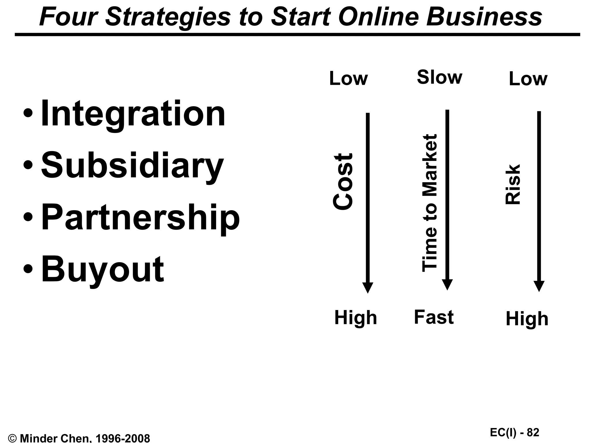 EC(I) - 82
© Minder Chen, 1996-2008
Four Strategies to Start Online Business
• Integration
• Subsidiary
• Partnership
• Buyout
Cost
Low
High
Time
to
Market
Slow
Fast
Risk
Low
High
 