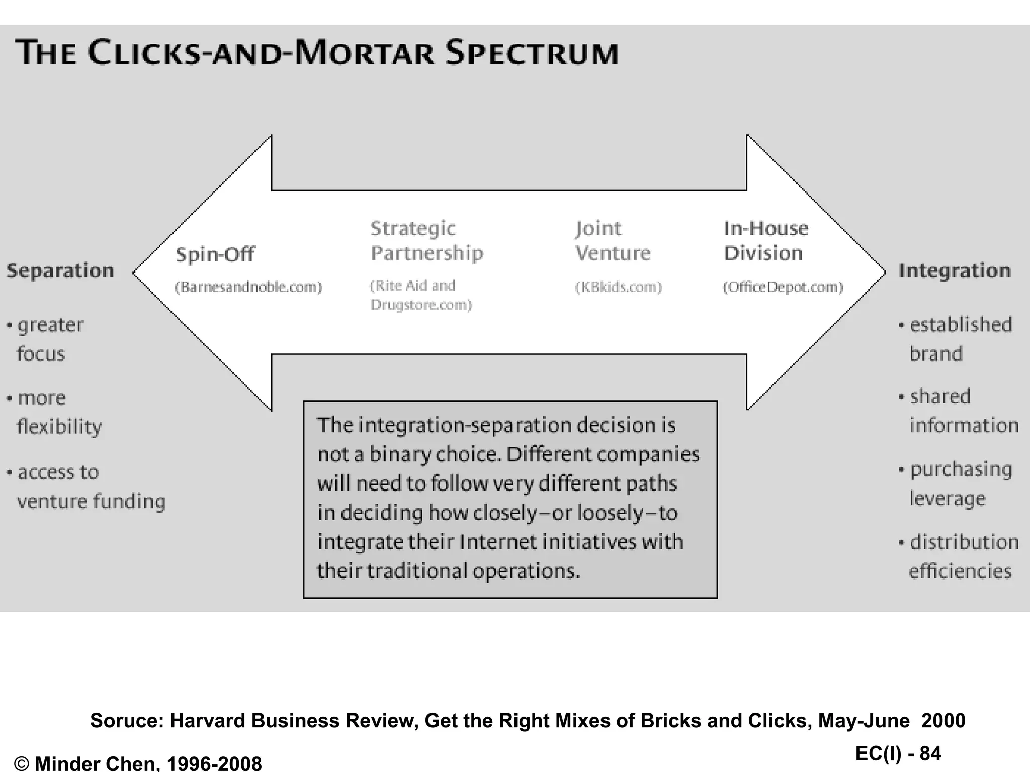 EC(I) - 84
© Minder Chen, 1996-2008
Soruce: Harvard Business Review, Get the Right Mixes of Bricks and Clicks, May-June 2000
 
