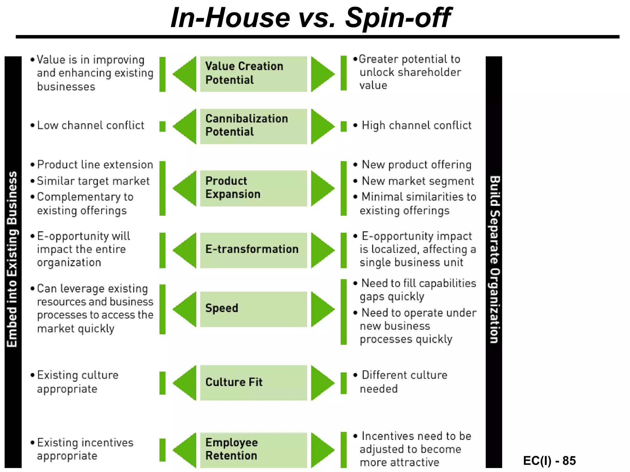 EC(I) - 85
© Minder Chen, 1996-2008
In-House vs. Spin-off
 