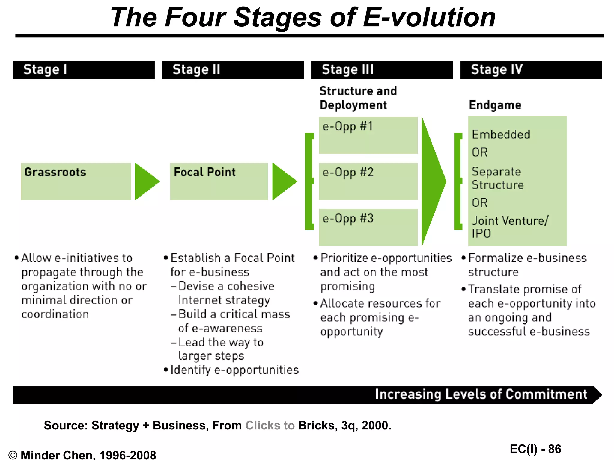 EC(I) - 86
© Minder Chen, 1996-2008
The Four Stages of E-volution
Source: Strategy + Business, From Clicks to Bricks, 3q, 2000.
 