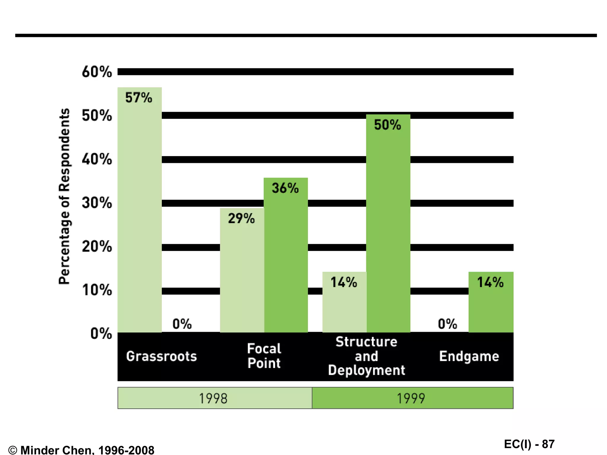 EC(I) - 87
© Minder Chen, 1996-2008
 