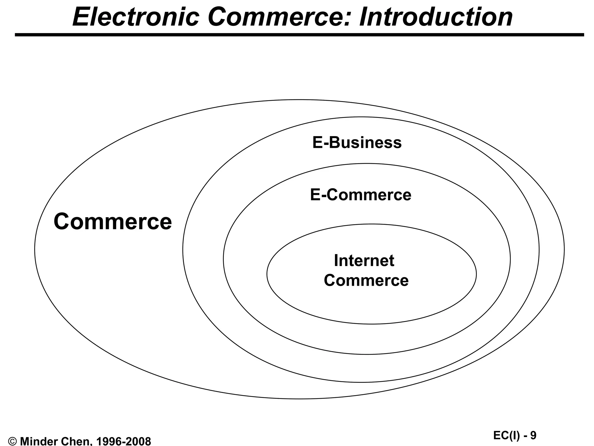 EC(I) - 9
© Minder Chen, 1996-2008
Electronic Commerce: Introduction
E-Business
E-Commerce
Internet
Commerce
Commerce
 