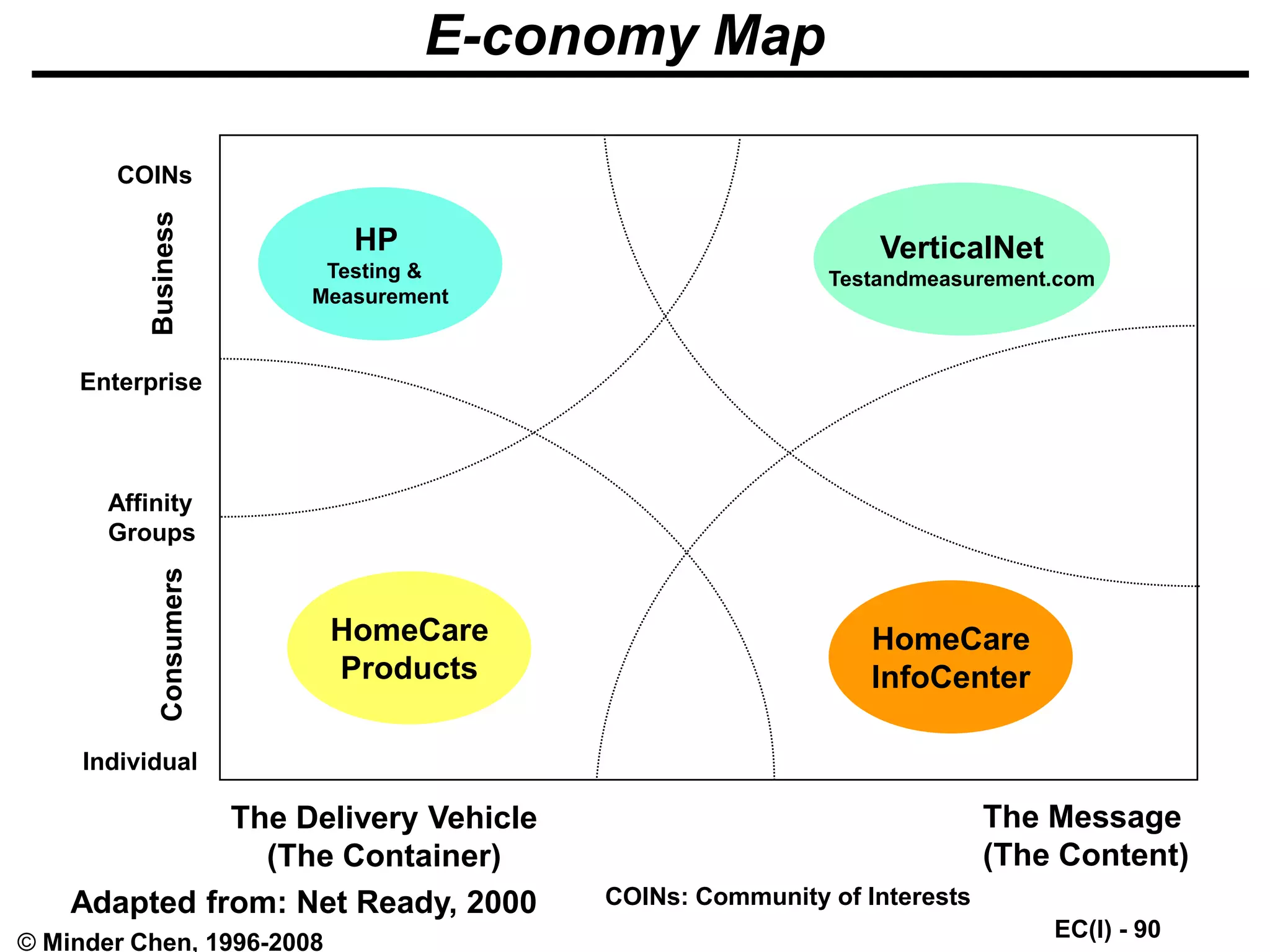 EC(I) - 90
© Minder Chen, 1996-2008
E-conomy Map
Consumers
Business
Individual
Affinity
Groups
Enterprise
COINs
The Delivery Vehicle
(The Container)
The Message
(The Content)
Adapted from: Net Ready, 2000
HP
Testing &
Measurement
VerticalNet
Testandmeasurement.com
HomeCare
Products
HomeCare
InfoCenter
COINs: Community of Interests
 