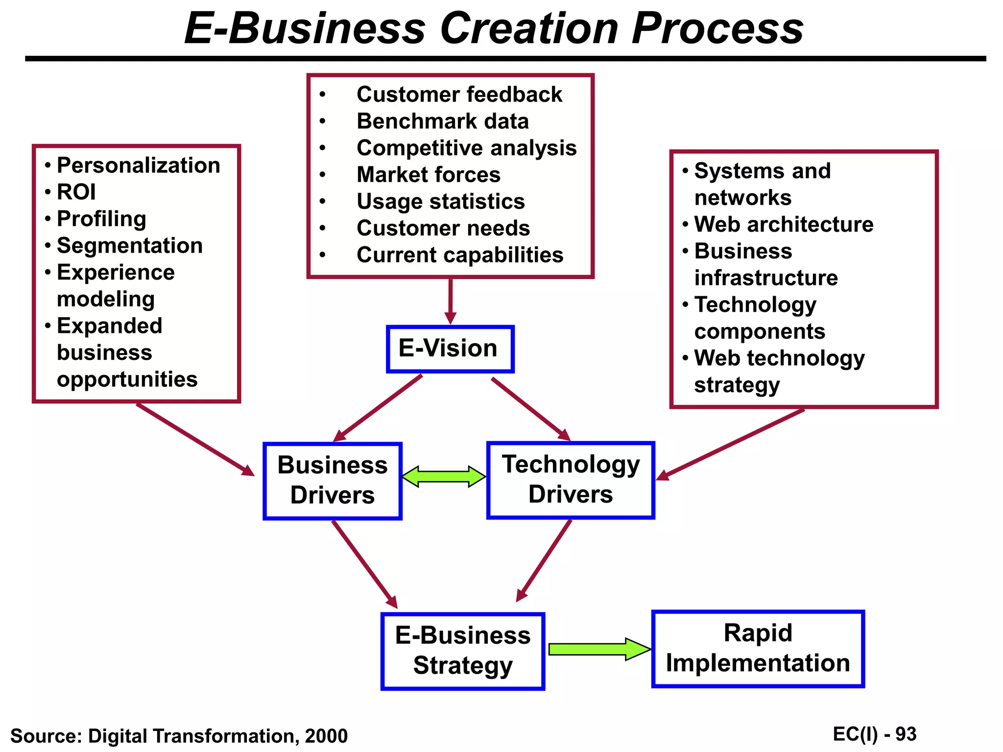 EC(I) - 93
© Minder Chen, 1996-2008
E-Business Creation Process
E-Vision
Business
Drivers
Technology
Drivers
E-Business
Strategy
Rapid
Implementation
• Customer feedback
• Benchmark data
• Competitive analysis
• Market forces
• Usage statistics
• Customer needs
• Current capabilities
• Personalization
• ROI
• Profiling
• Segmentation
• Experience
modeling
• Expanded
business
opportunities
• Systems and
networks
• Web architecture
• Business
infrastructure
• Technology
components
• Web technology
strategy
Source: Digital Transformation, 2000
 
