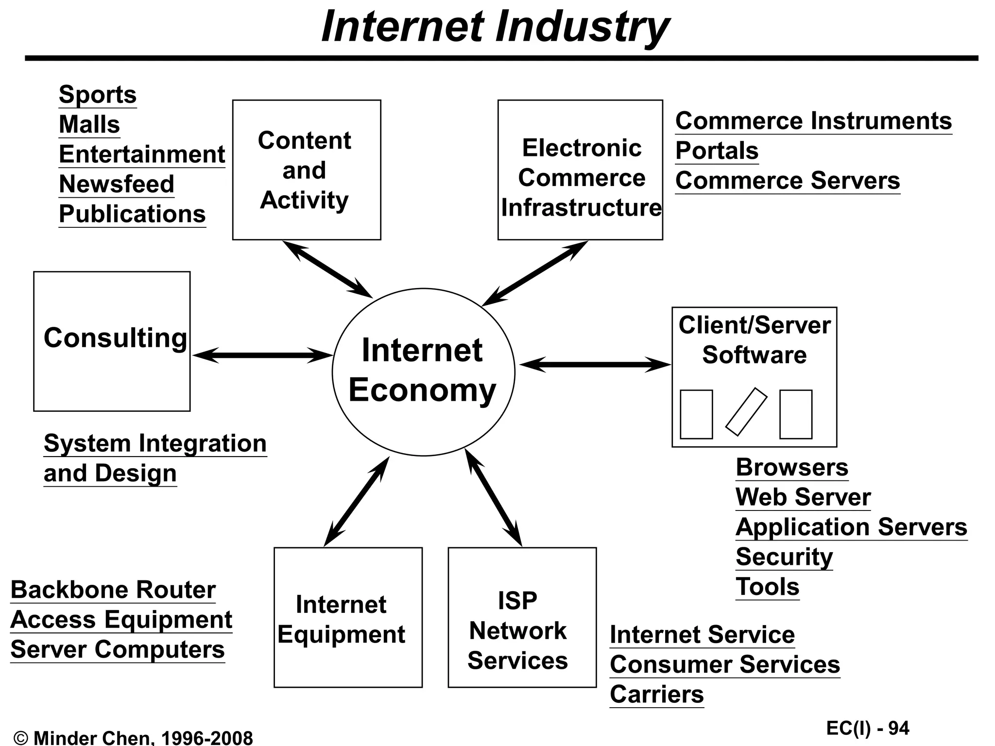 EC(I) - 94
© Minder Chen, 1996-2008
Internet Industry
Internet
Economy
Consulting
Content
and
Activity
Electronic
Commerce
Infrastructure
Client/Server
Software
ISP
Network
Services
Internet
Equipment
Commerce Instruments
Portals
Commerce Servers
Sports
Malls
Entertainment
Newsfeed
Publications
System Integration
and Design Browsers
Web Server
Application Servers
Security
Tools
Internet Service
Consumer Services
Carriers
Backbone Router
Access Equipment
Server Computers
 