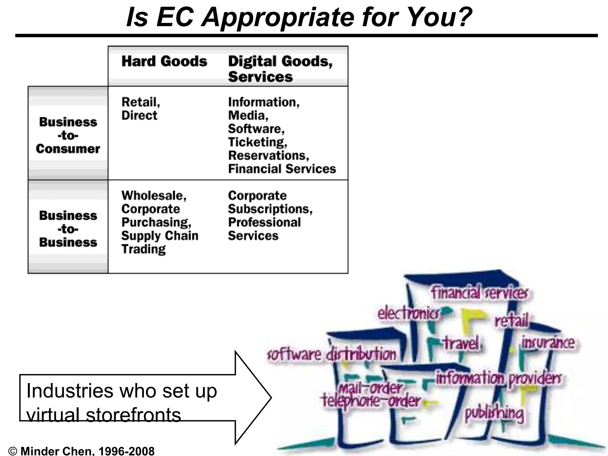 EC(I) - 97
© Minder Chen, 1996-2008
Is EC Appropriate for You?
Industries who set up
virtual storefronts
 