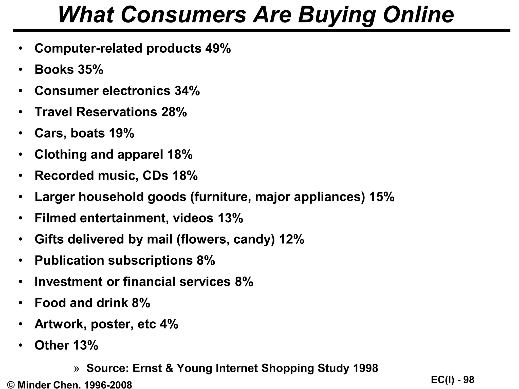EC(I) - 98
© Minder Chen, 1996-2008
What Consumers Are Buying Online
• Computer-related products 49%
• Books 35%
• Consumer electronics 34%
• Travel Reservations 28%
• Cars, boats 19%
• Clothing and apparel 18%
• Recorded music, CDs 18%
• Larger household goods (furniture, major appliances) 15%
• Filmed entertainment, videos 13%
• Gifts delivered by mail (flowers, candy) 12%
• Publication subscriptions 8%
• Investment or financial services 8%
• Food and drink 8%
• Artwork, poster, etc 4%
• Other 13%
» Source: Ernst & Young Internet Shopping Study 1998
 
