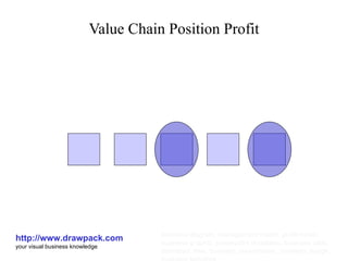 Value Chain Position Profit http://www.drawpack.com your visual business knowledge business diagram, management model, profit model, business graphic, powerpoint templates, business slide, download, free, business presentation, business design, business template 