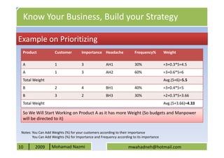 Know Your Business, Build your Strategy

Example on Prioritizing
  Product             Customer         Importance Headache              Frequency%         Weight

  A                   1                3              AH1               30%                =3+0.3*5=4.5
  A                   1                3              AH2               60%                =3+0.6*5=6
  Total Weight                                                                             Avg.(5+6)=5.5
  B                   2                4              BH1               40%                =3+0.4*5=5
  B                   3                2              BH3               30%                =2+0.3*5=3.66
  Total Weight                                                                             Avg.(5+3.66)=4.33

  So We Will Start Working on Product A as it has more Weight (So budgets and Manpower
  will be directed to it)

 Notes: You Can Add Weights (%) for your customers according to their importance
        You Can Add Weights (%) for Importance and Frequency according to its importance

10       2009       Mohamad Nazmi                                   mwahadneh@hotmail.com
 