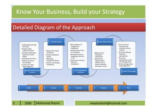 Know Your Business, Build your Strategy

Detailed Diagram of the Approach

                                        Identify Defects                                  Assess Defects Status
     •Understand the Org                                   •Set initiatives to                                    •From Lines of
      Structure                                             mitigate the                                           Business and
     •Prepare Data                                          headaches                                              products set the
      collection Sheets          •Select the Criteria      •Create Action Plans                                    mission
     •Conduct Awareness           of Defects                for initiatives          •Measure the                 •From the Mission
      Sessions to Units’         •Create Headaches         •Distribute tasks on       Customers                    build the
      Heads                       Sheets                    employees and link        Satisfaction                 perspectives
     •Distribute the forms       •Distribute                to PA                    •Identify No-                •From the
     •Gather the forms            Headaches Sheets         •Follow Up on Action       Improvement                  perspectives build
      and validate                                          Plans till                Defects and re-              the strategy story
                                 •Gather and Analyze
     •Create the Value            headaches                 Completion                assess initiatives          •From Strategy Story
      Chain Diagrams                                                                  and inputs status            build Objectives

         Identify Products and                                   Set & Implement
                                                                                                                       Create The Strategy
                Services                                             Initiatives




            Build                       Assess                    Improve                      Review                        Plan




5        2009            Mohamad Nazmi                                             mwahadneh@hotmail.com
 