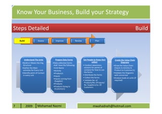 Know Your Business, Build your Strategy

Steps Detailed                                                                                                                 Build
     Build               Assess        Improve                   Review                Plan




         Understand The Units          Prepare Data Forms                 Get People to Know then     Create the Value Chain
       •Build or Obtain the Org.    •Data collection forms                        collect                   Diagrams
        Structure                    shall have the following:            • Conduct awareness        •Draw the Value Chain
       •Gather the Main              •Unit Name                            sessions for points of     (Inputs to Activity to
        activities for Every Unit    •Activity                             contacts for how to use    Product to Customer/s)
       •Identify point of Contact                                          the forms                 •Validate the Diagrams
                                     •Product/s
        in every unit                                                     • Distribute the forms      with concerned
                                     •Inputs
                                                                          • Collect the forms        •Analyze loads on units (if
                                     •Inputs coming from
                                      (Supplier)                          • Validate No. of           required)
                                                                           Products/No. Of Inputs/
                                     •Products
                                                                           No. Suppliers/no. Of
                                     •Products Going to                    Customers
                                      (Customers)




7            2009       Mohamad Nazmi                                               mwahadneh@hotmail.com
 