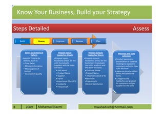 Know Your Business, Build your Strategy

Steps Detailed                                                                                                        Assess
     Build                   Assess     Improve              Review                Plan



             Select the Criteria of      Prepare Inputs                   Prepare outputs            Meetings and Data
                    Defects             headaches Sheets                 headaches Sheets               collection
       •Identify Criteria for         •Prepare Inputs                 •Prepare outputs            •Conduct awareness
        Defects, such as:             headaches sheet, for the         headaches sheet, for the    presentation or conduct
        • Time Delay                  units to evaluate                Customers to evaluate       meetings to explain to
        • Missing Information         suppliers and the sheet          the units’ products and     customers and units how
                                      will have:                       the sheet will have:        to fill the form
        • Missing point of
         contact                        • Unit name                    •Customer Name             • Agree on time to collect
        • inconsistent quality          • Product Name                 •Product Name               forms and collect the
                                        • Supplier                     • Importance (Out of 5)     forms
                                        • Inputs                       •headache                  • Categorize the
                                        •Importance (Out of 5)         •Frequency%                 headaches per product
                                        • headache                     •Overall Satisfaction       for customers and per
                                        • Frequency%                                               supplier for the units




8            2009           Mohamad Nazmi                                       mwahadneh@hotmail.com
 