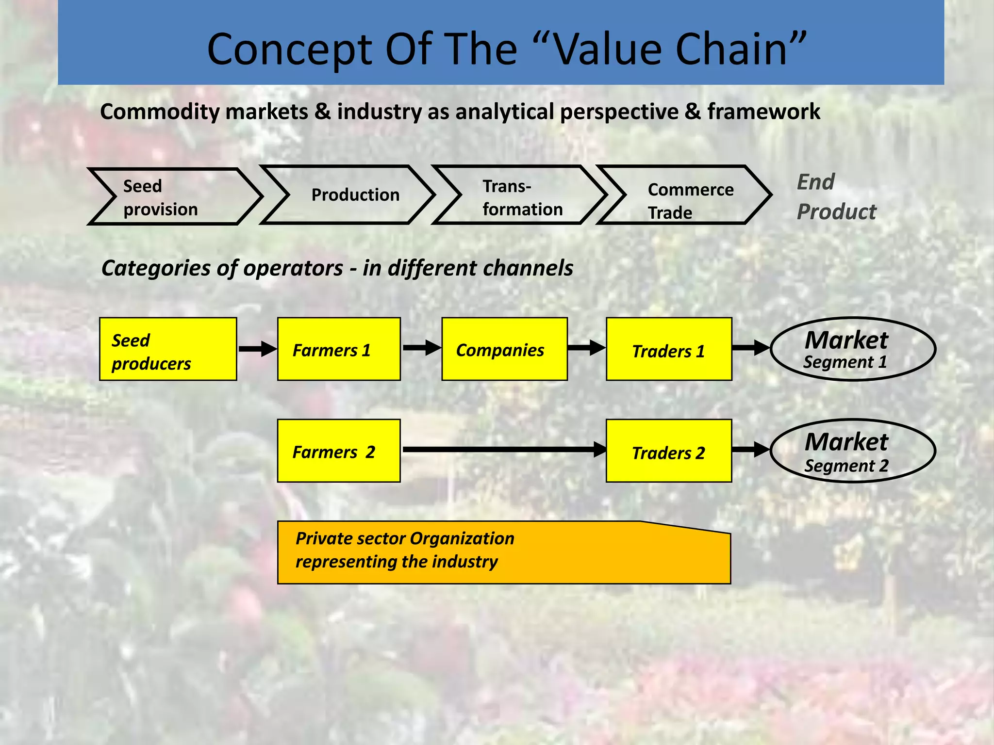 Concept Of The “Value Chain”
Commodity markets & industry as analytical perspective & framework

  Seed               Production           Trans-        Commerce   End
  provision                               formation     Trade      Product

Categories of operators - in different channels

 Seed
                   Farmers 1          Companies       Traders 1    Market
 producers                                                         Segment 1



                   Farmers 2                          Traders 2    Market
                                                                   Segment 2


                   Private sector Organization
                   representing the industry
 