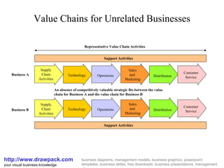 Value Chains for Unrelated Businesses http://www.drawpack.com your visual business knowledge business diagrams, management models, business graphics, powerpoint templates, business slides, free downloads, business presentations, management glossary Support Activities Support Activities Supply Chain Activities Technology Operations Sales and  Marketing Distribution Customer Service Technology Operations Sales and  Marketing Distribution Customer Service An absence of competitively valuable strategic fits between the value chain for Business A and the value chain for Business B Business A Business B Supply Chain Activities Representative Value Chain Activities 