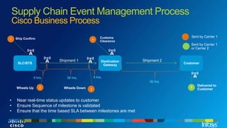 Modern Supply chain summit Cisco OTM | PPTX