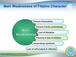 Main Weaknesses of Filipino Character Extreme Personalism Extreme Family-centeredness Lack of discipline Passivity & lack of initiative Kanya-kanya syndrome Main  Weaknesses Lack of self-analysis & reflection Source: Senate Task Force on Moral Recovery 