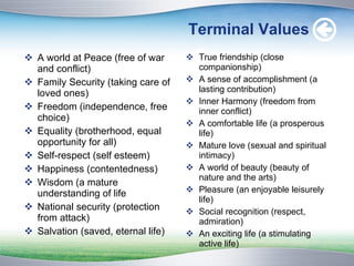 Terminal Values A world at Peace (free of war and conflict) Family Security (taking care of loved ones) Freedom (independence, free choice) Equality (brotherhood, equal opportunity for all) Self-respect (self esteem) Happiness (contentedness) Wisdom (a mature understanding of life National security (protection from attack) Salvation (saved, eternal life) True friendship (close companionship) A sense of accomplishment (a lasting contribution) Inner Harmony (freedom from inner conflict) A comfortable life (a prosperous life) Mature love (sexual and spiritual intimacy) A world of beauty (beauty of nature and the arts) Pleasure (an enjoyable leisurely life) Social recognition (respect, admiration) An exciting life (a stimulating active life) 