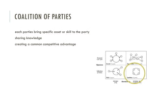 COALITION OF PARTIES
each parties bring specific asset or skill to the party
sharing knowledge
creating a common competitive advantage

 