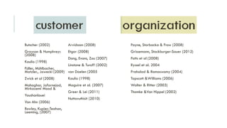 Butscher (2002)

Arvidsson (2008)

Payne, Storbacka & Frow (2008)

Grayson & Humphreys
(2008)

Etgar (2008)

Grissemann, Stockburger-Sauer (2012)

Dong, Evans, Zou (2007)

Potts et al (2008)

Linstone & Turoff (2002)

Ryssel et al. 2004

Kaulio (1998)

Füller, Mühlbacher,
Matzler., Jawecki (2009) van Daelen (2005

Prahalad & Ramaswamy (2004)

Zwick et al (2008)

Kaulio (1998)

Tapscott &Williams (2006)

Mohaghar, Jafarnejad,
Mirkazemi Mood &

Maguire et al. (2007)

Walter & Ritter (2003)

Greer & Lei (2011)

Thomke &Von Hippel (2002)

Youshanlouei
Von Ahn (2006)
Rowley, Kupiec-Teahan,
Leeming, (2007)

Nuttavuthisit (2010)

 